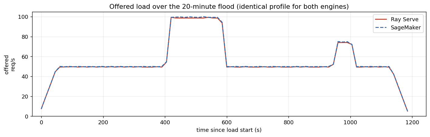 Offered load over the 20-minute flood (identical profile for both engines)