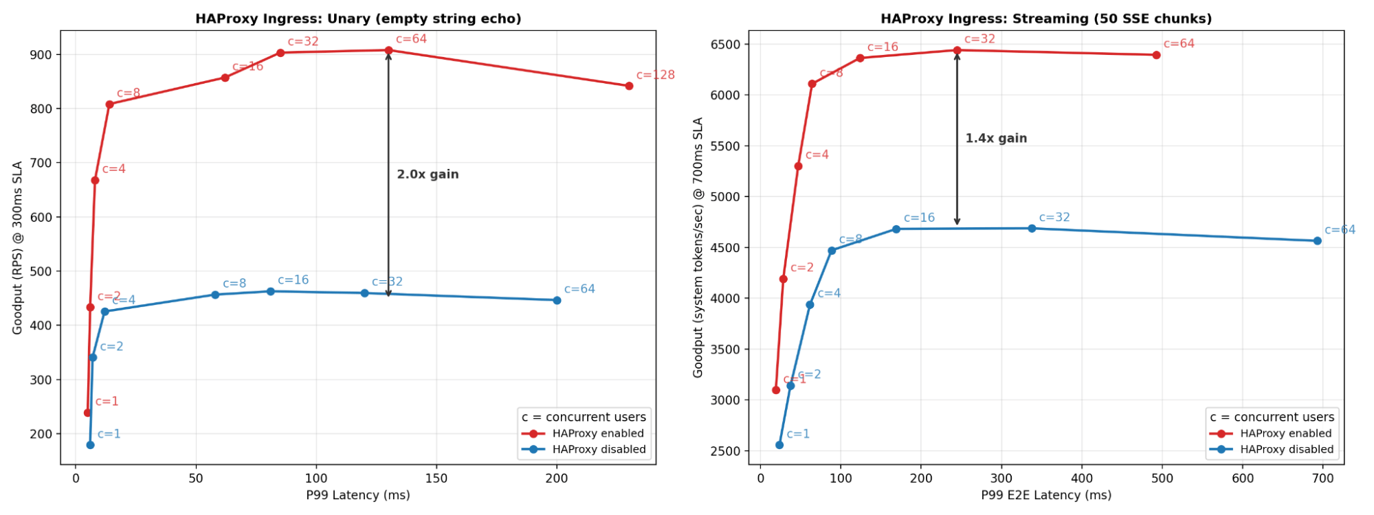 Diagram of Ray Serve communication via Actor RPC. A client sends HTTP requests to an ingress replica, which calls a ranker replica using Ray Core, with data passed through the object store.