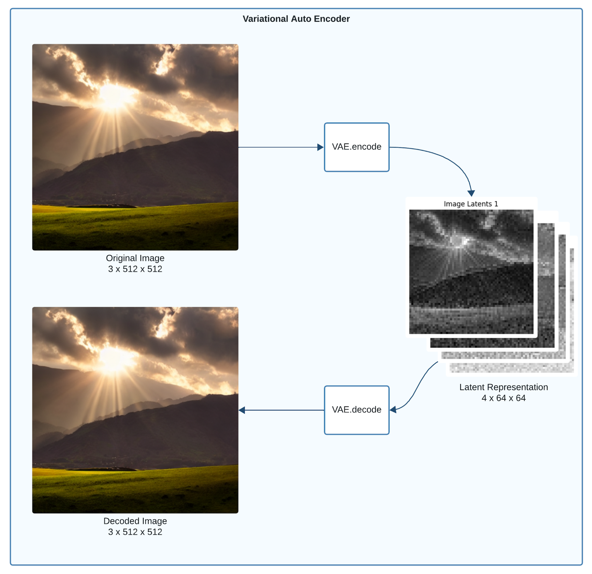 Variational Autoencoder with a sample input, representation and output.