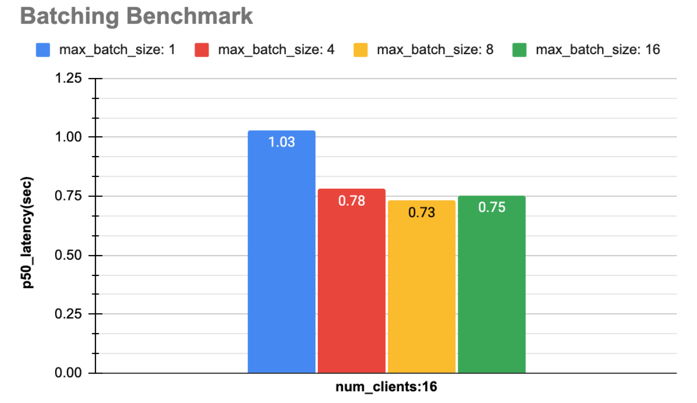 Batching Benchmark