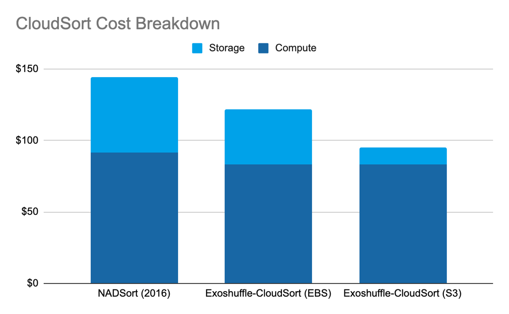 CloudSort Cost Breakdown