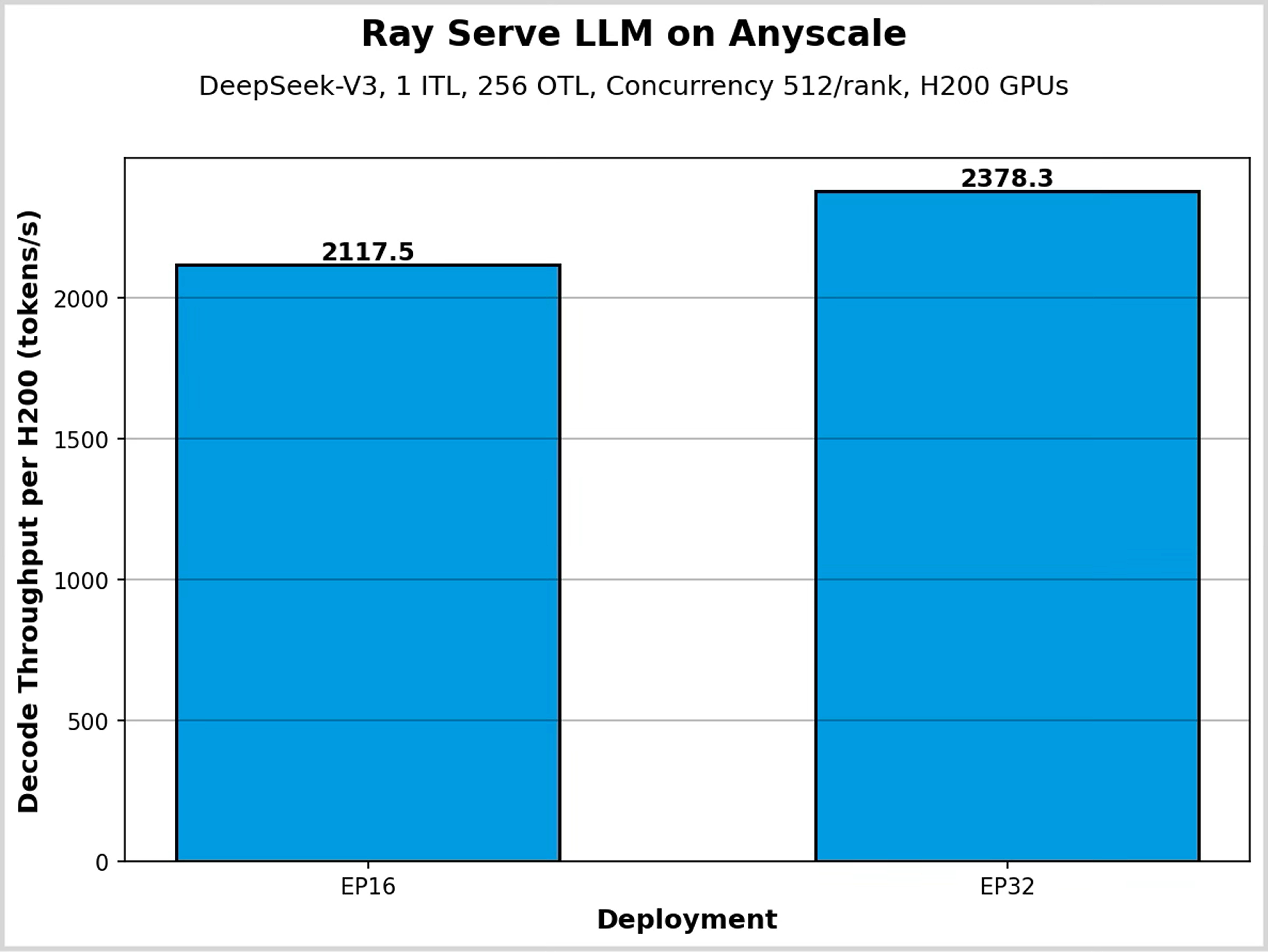 vLLM Ray Serve Anyscale - 1