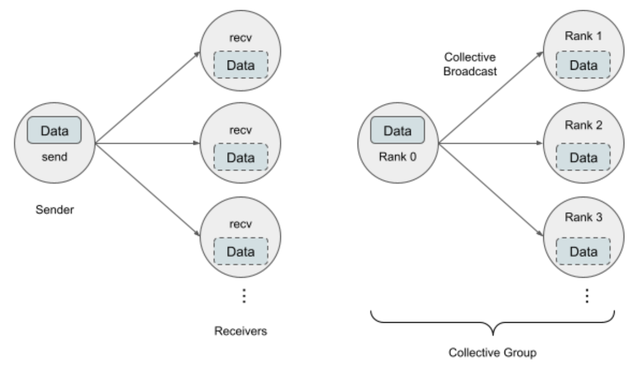 fig 2 Collective Communication