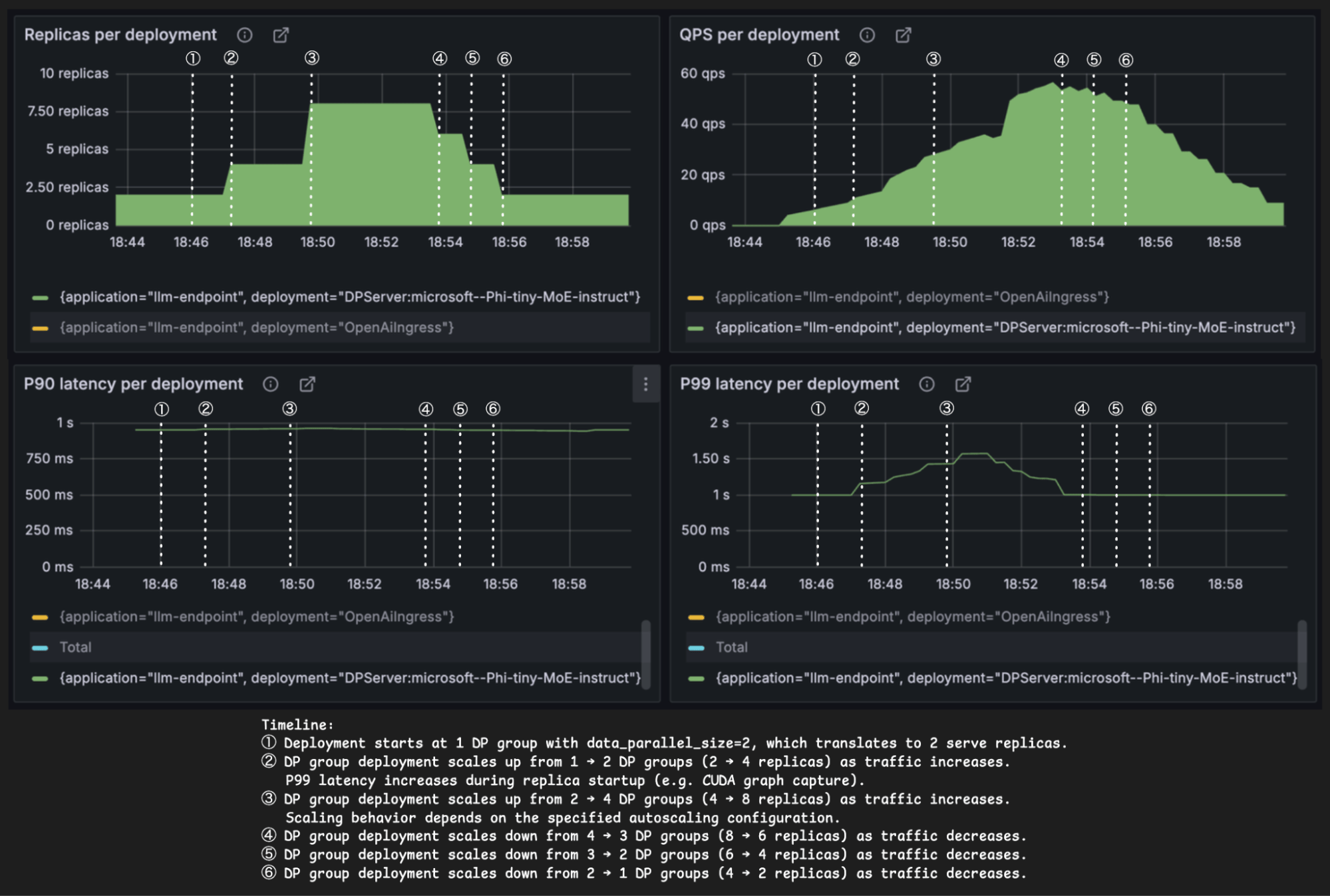 Failure impact diagram: DP1 rank fails on GPU1, blocking dispatch; affected experts E2–E3 highlighted, illustrating partial pipeline disruption.