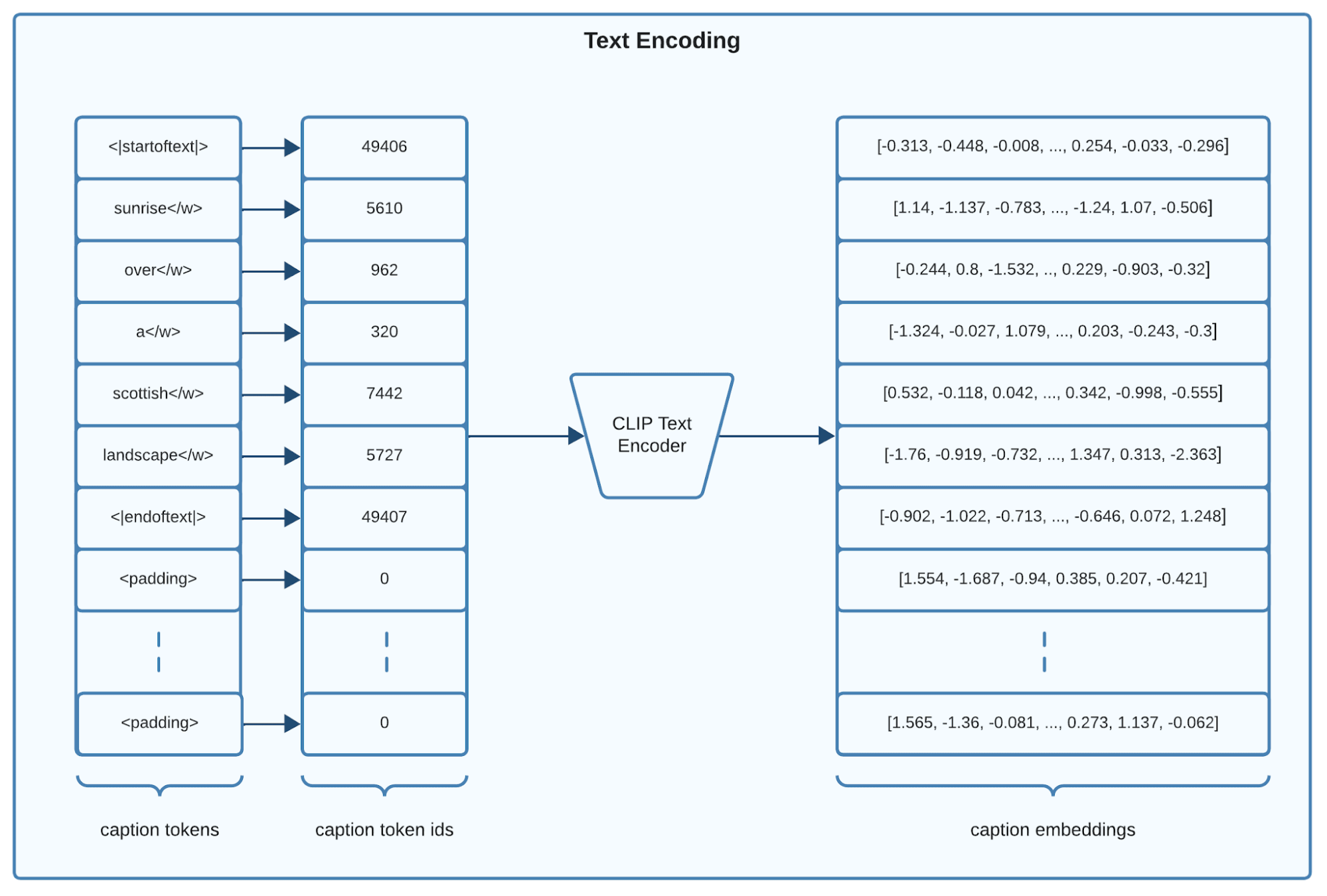 CLIP model’s text input and output