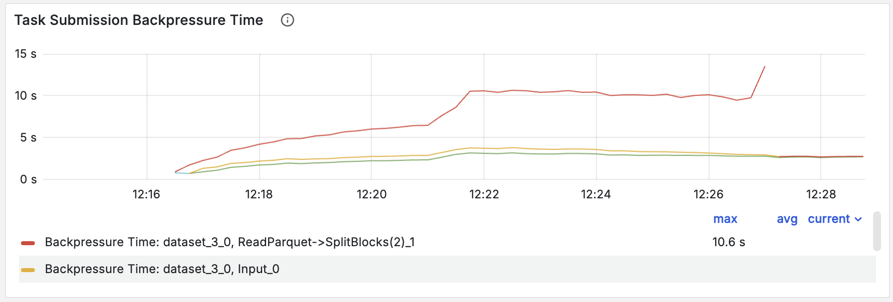Line chart of task submission backpressure time increasing over time, with peaks around 10–15 seconds indicating growing system pressure. Line chart of task submission backpressure time increasing over time, with peaks around 10–15 seconds indicating growing system pressure.
