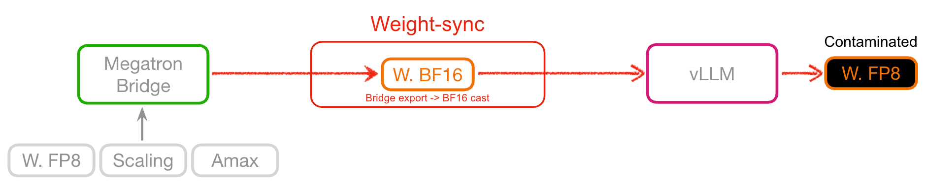 Figure 2 Off-policy weight sync, the original path. The bridge exports BF16 values without the trainer-s block-scale metadata, after which vLLM derives a new FP8 representation.