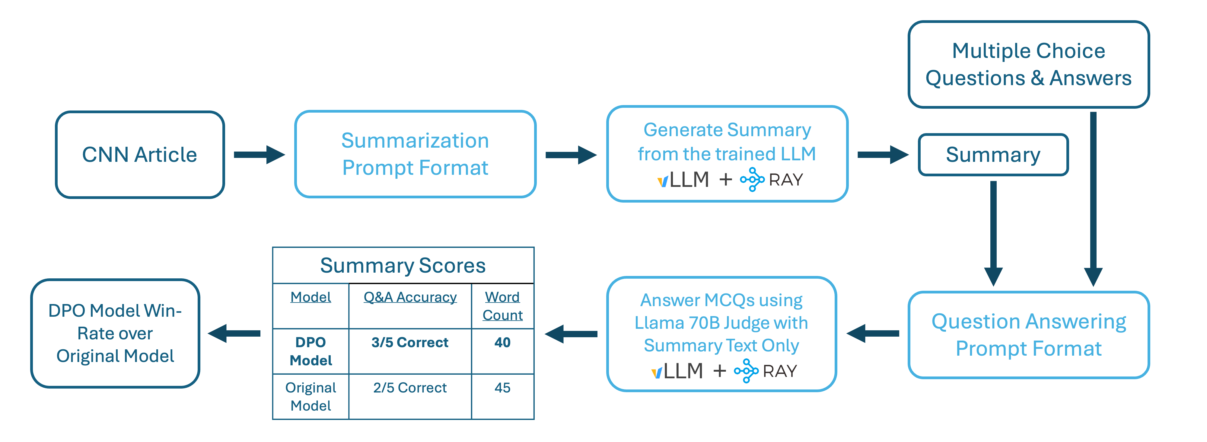 Figure #8_ Evaluation Pipeline