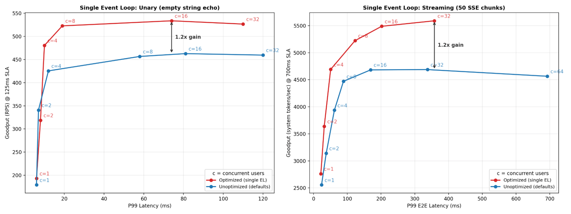Line chart comparing throughput vs replica count. Optimized Ray Serve scales to ~40k tokens/sec at 8 replicas, while default reaches ~14k.