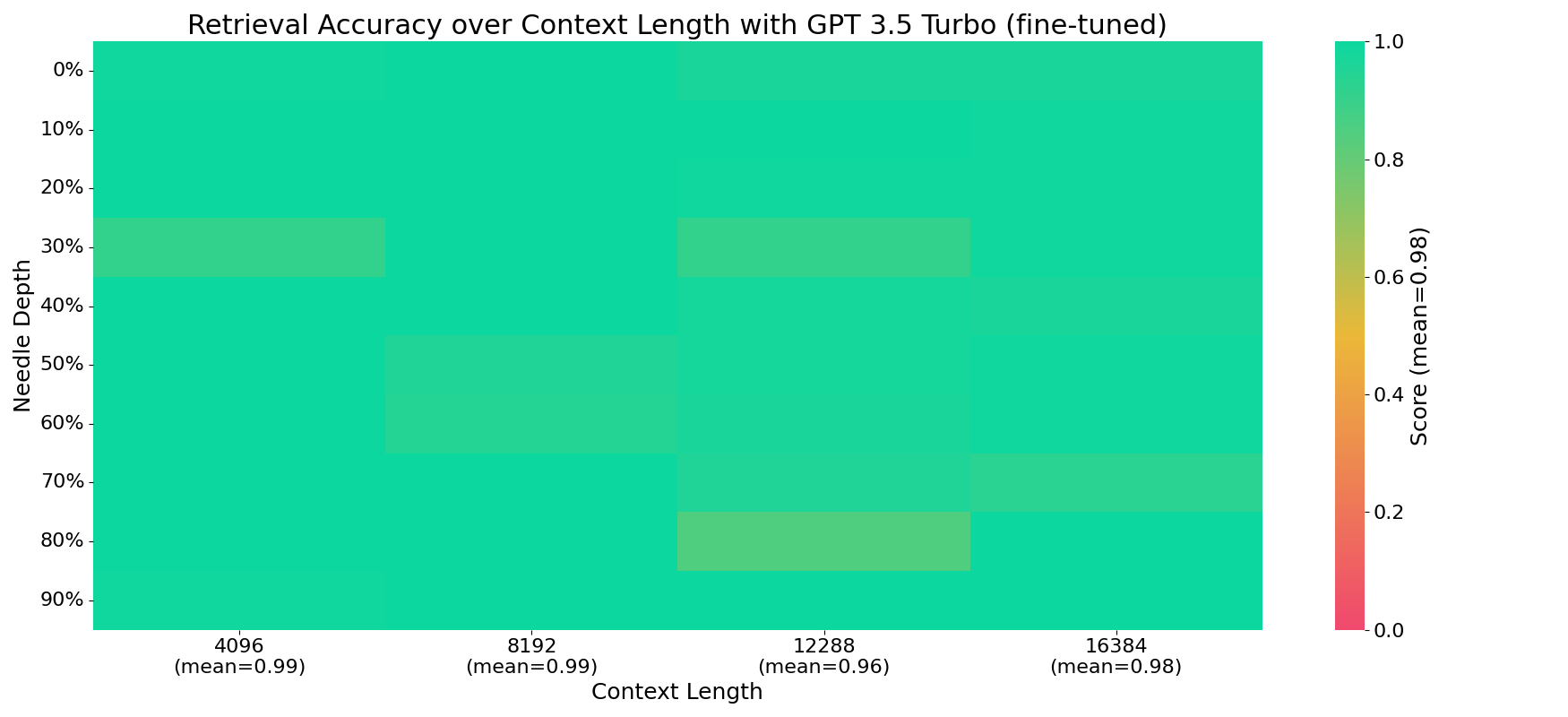 fine tuning llms accuracy context length gpt 3-5 turbo fine tuned