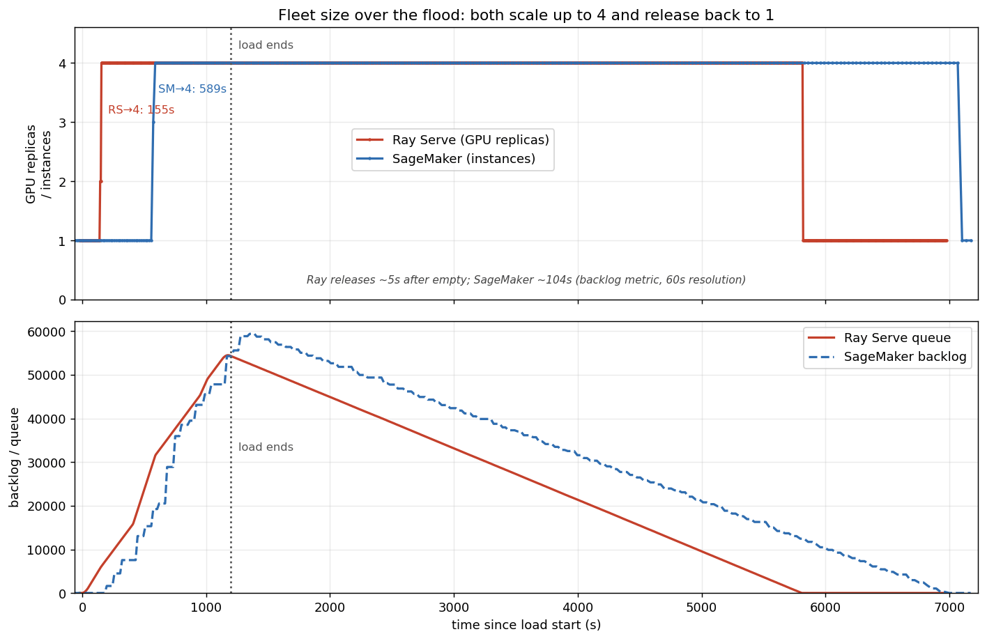 Fleet size over the flood, both scale up to 4 and release back to 1