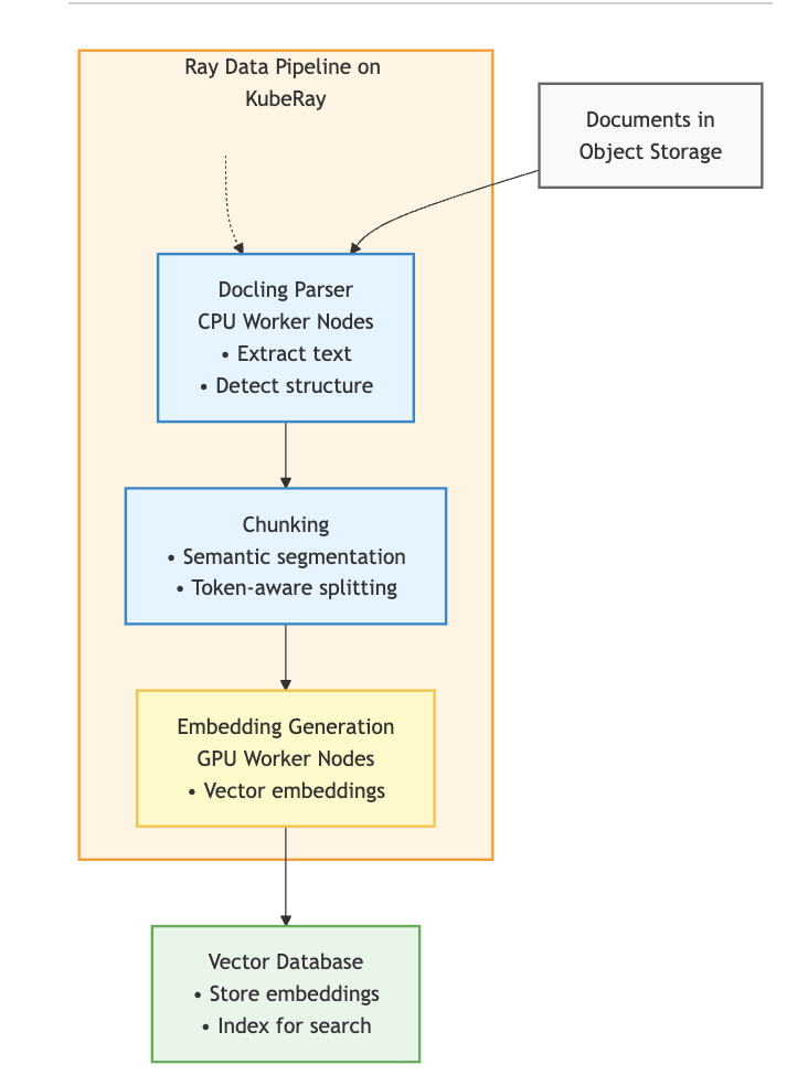 Ray Data pipeline for document processing on kubernetes Ray Data pipeline for document processing on kubernetes