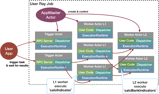 New distributed system design