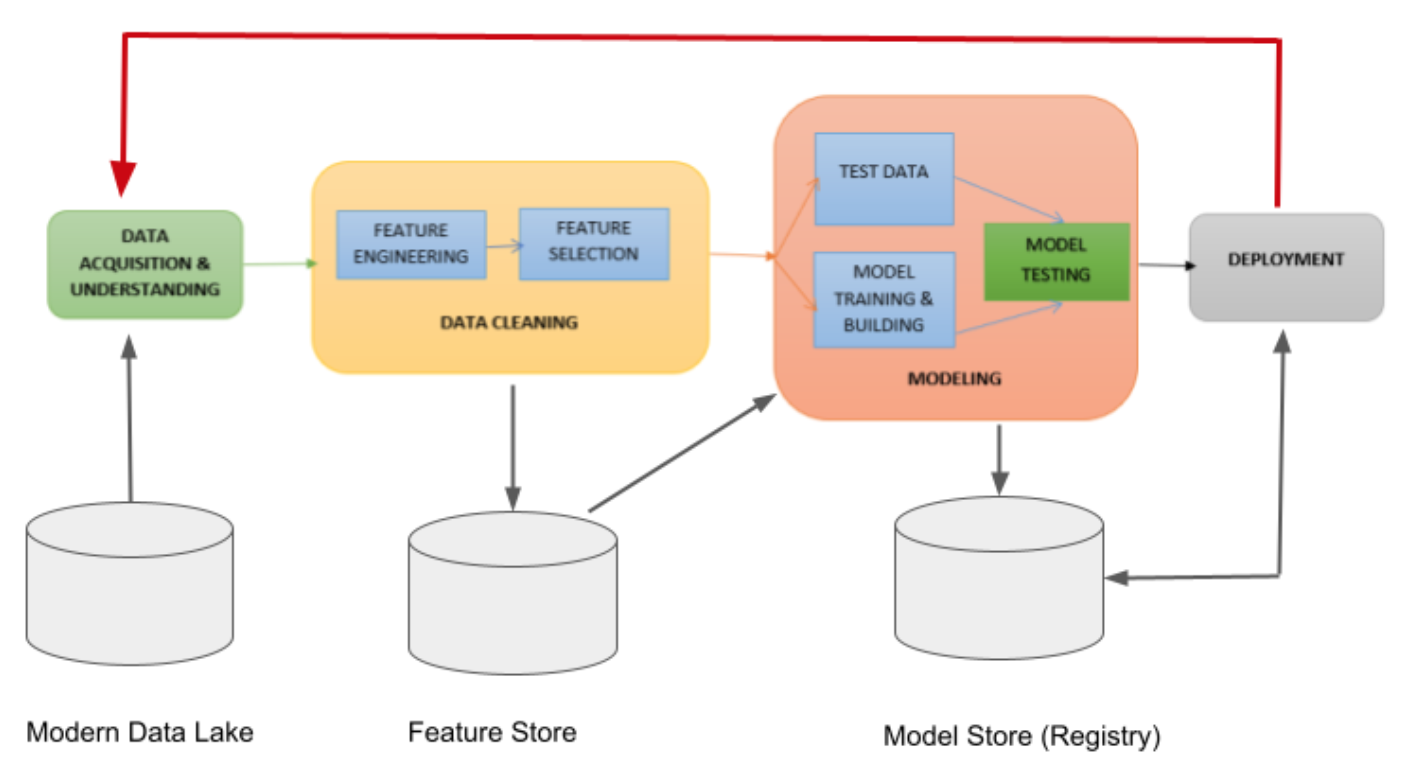 Modern Data Lake