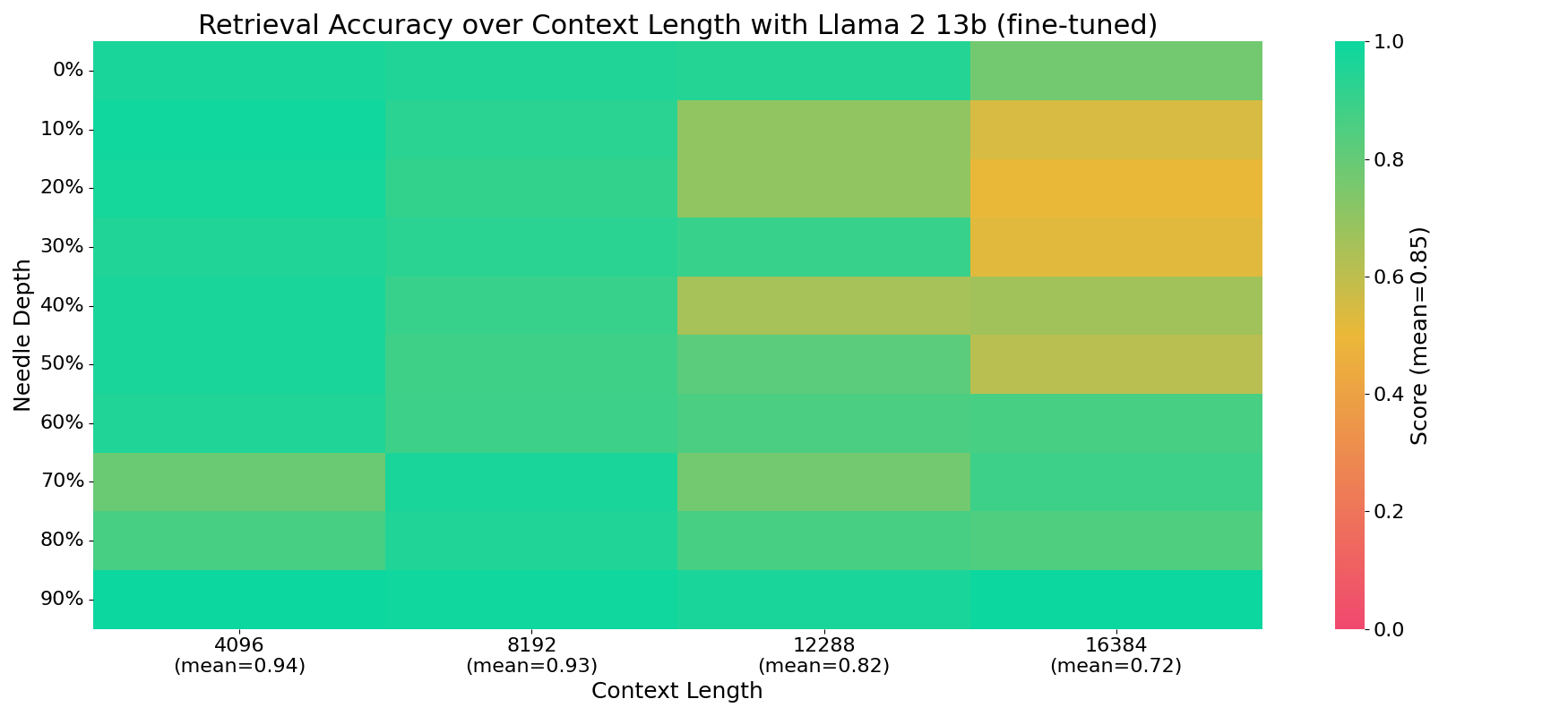 fine tuning llms accuracy over context length llama 2 13b