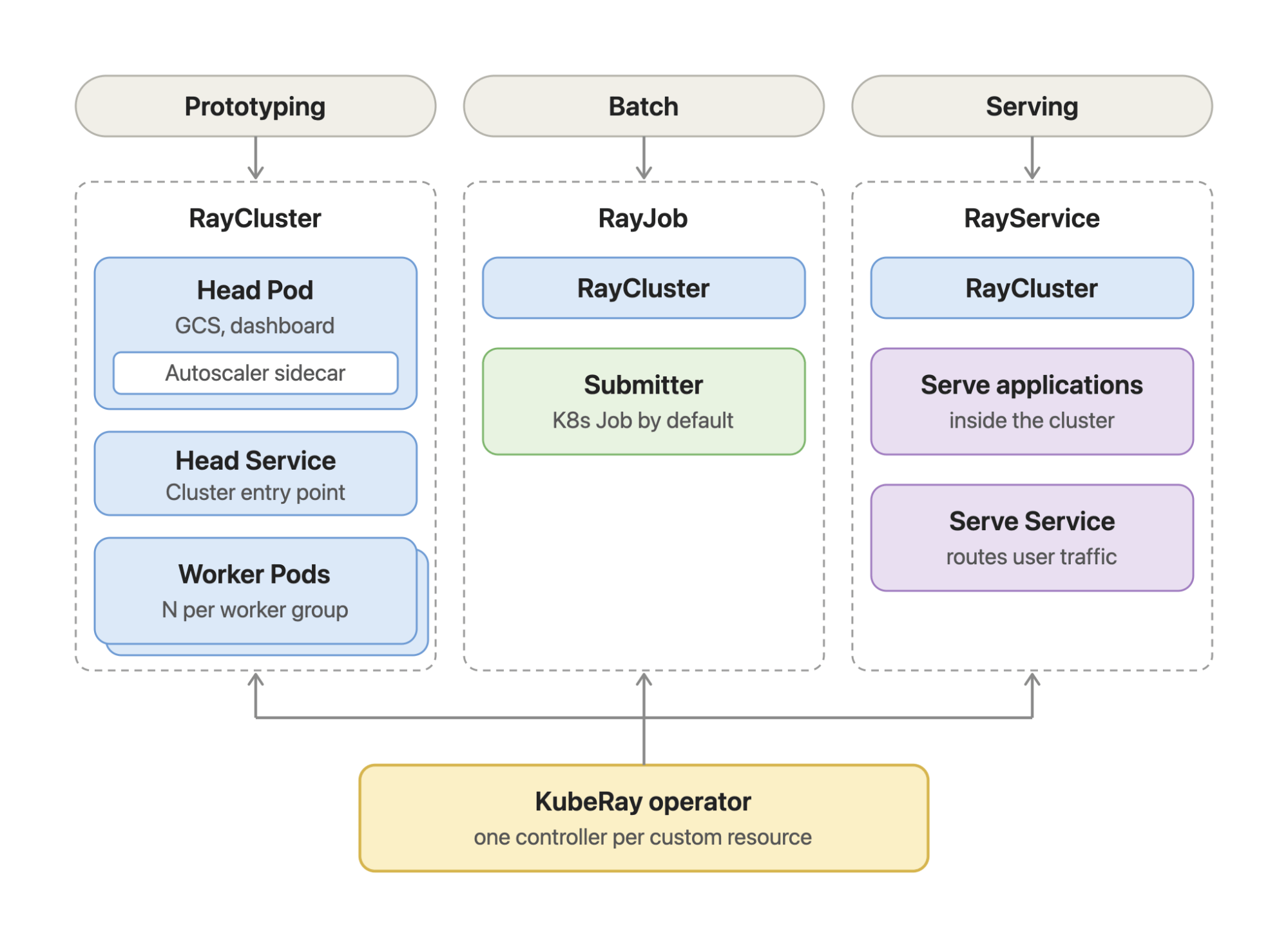 KubeRay Operator KubeRay Operator