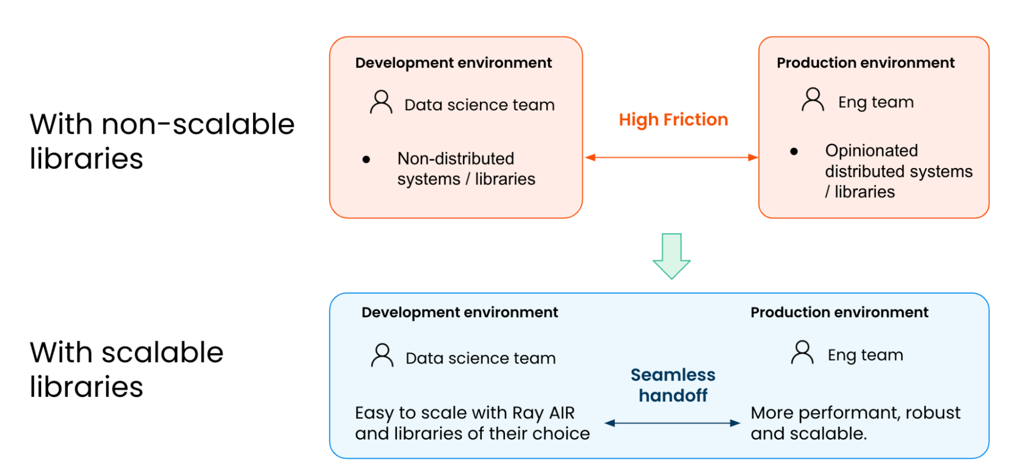 Scaling librariers