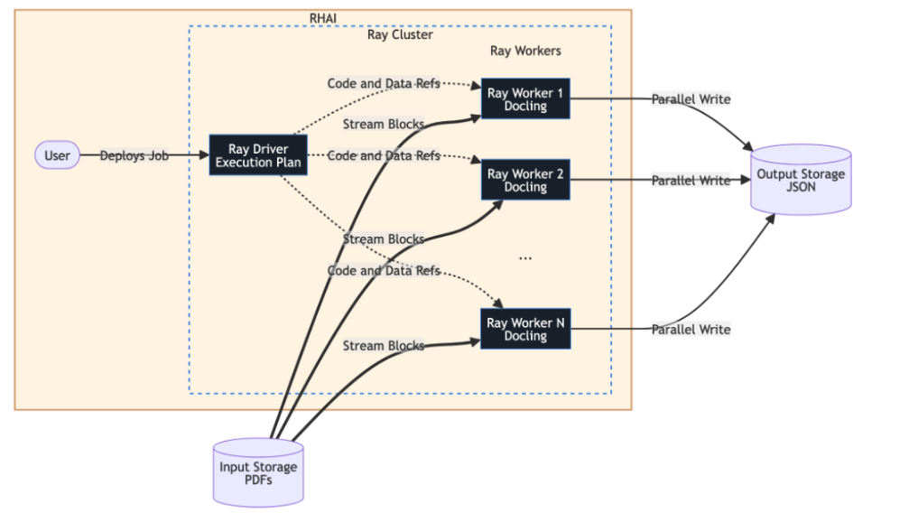 Ray distributed document processing with Docling Ray distributed document processing with Docling