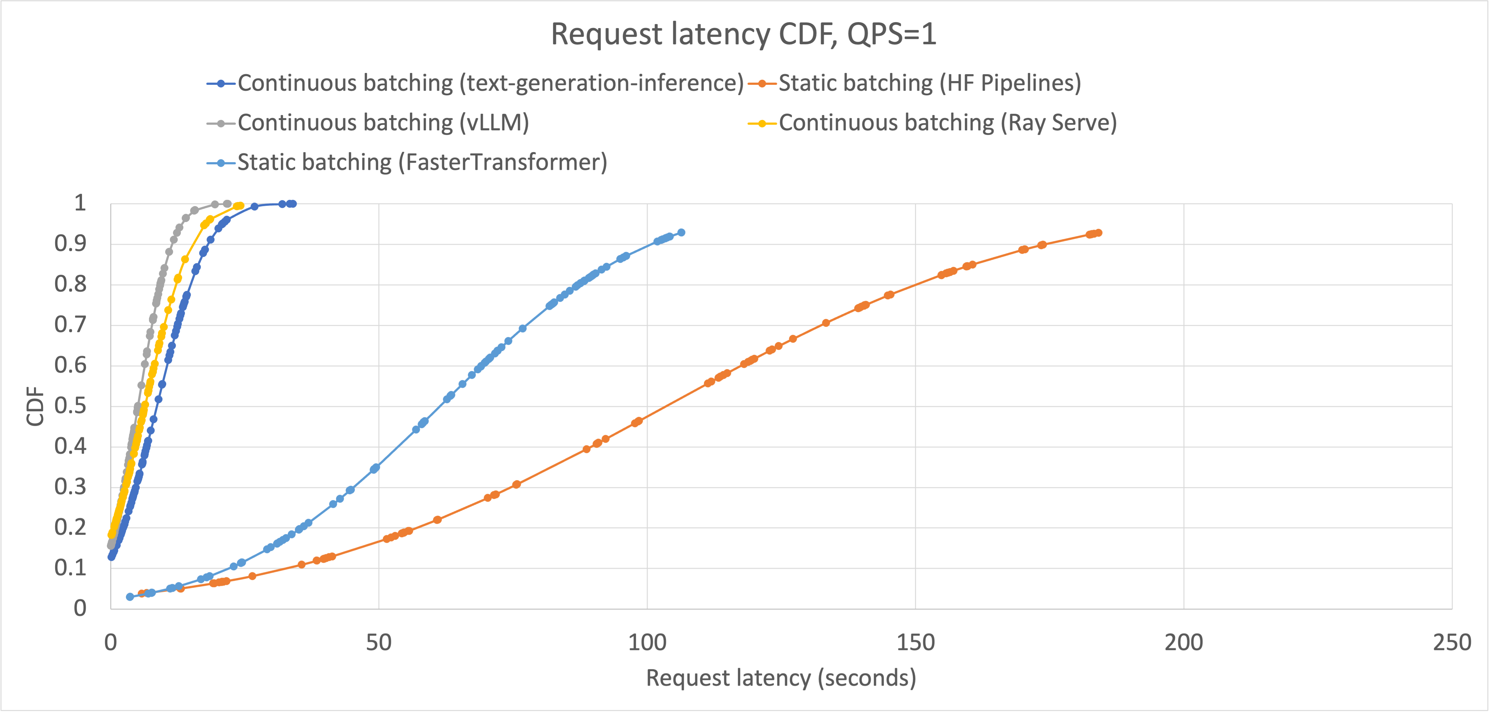 cb 10 latency cdf qps=1