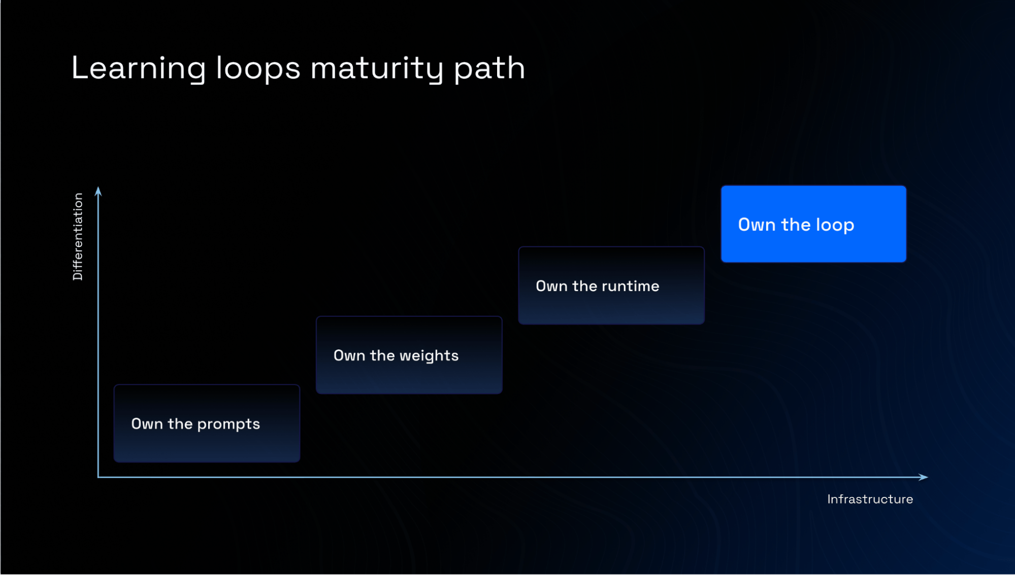 Learning loops maturity path Learning loops maturity path