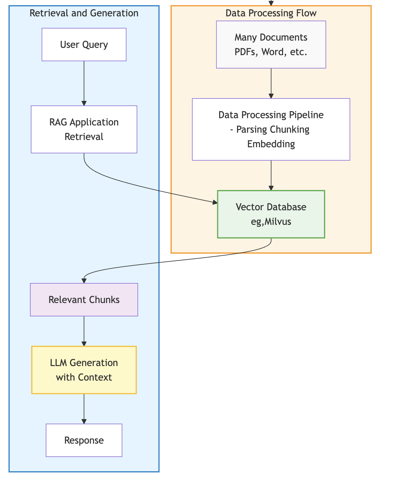RAG Data processing, retrieval and generation workflow RAG Data processing, retrieval and generation workflow