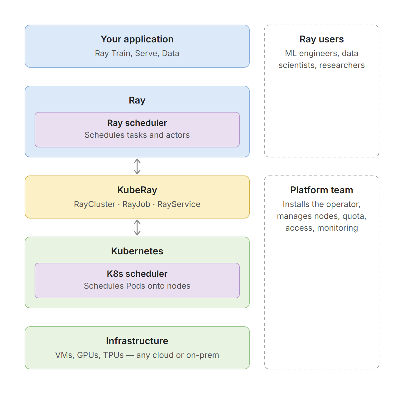 Where KubeRay fits between Ray and Kubernetes Where KubeRay fits between Ray and Kubernetes