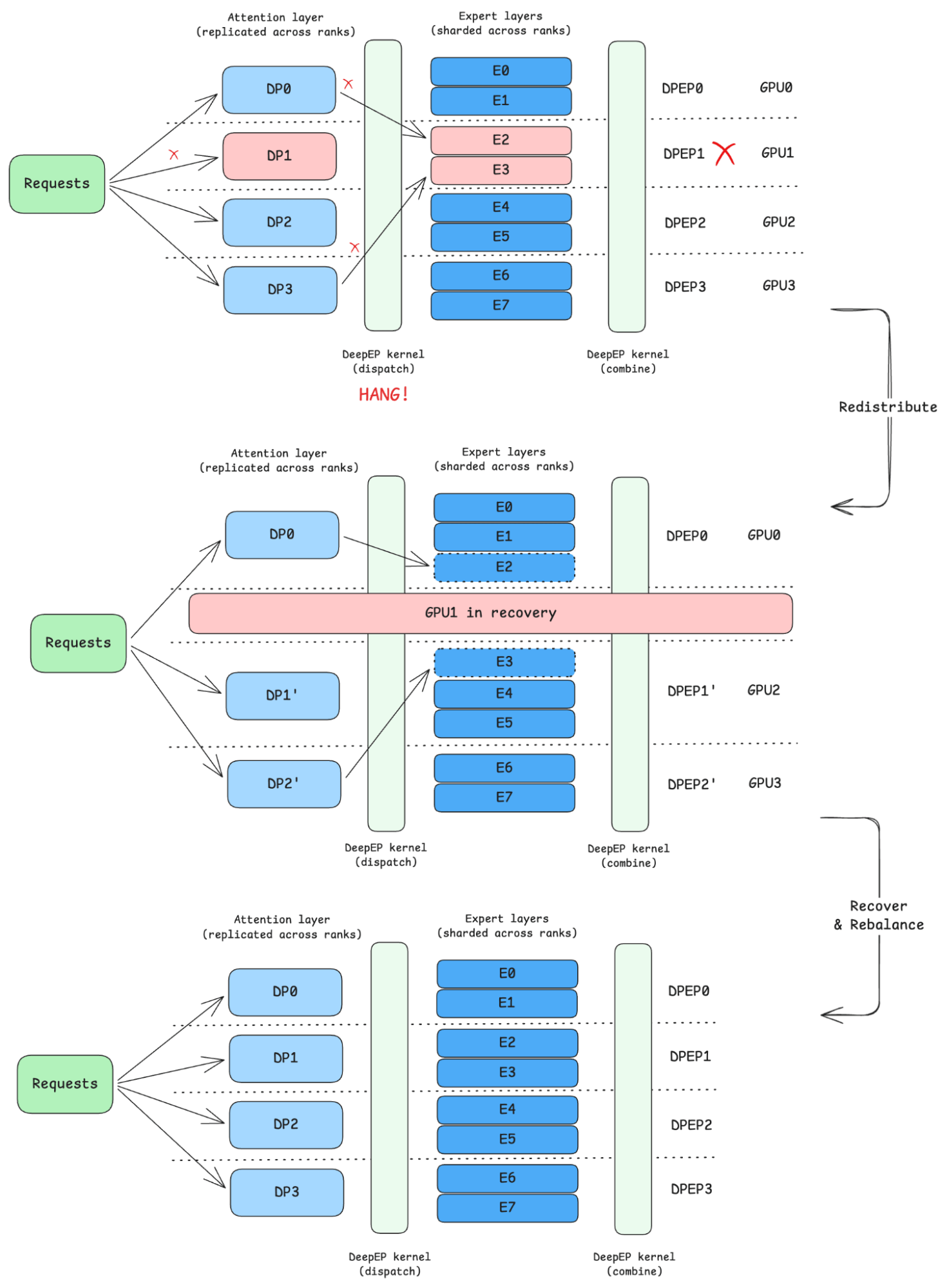 Failure scenario: one DP rank/GPU fails causing DeepEP dispatch hang; diagram shows affected experts and ranks with redistribution and recovery steps.
