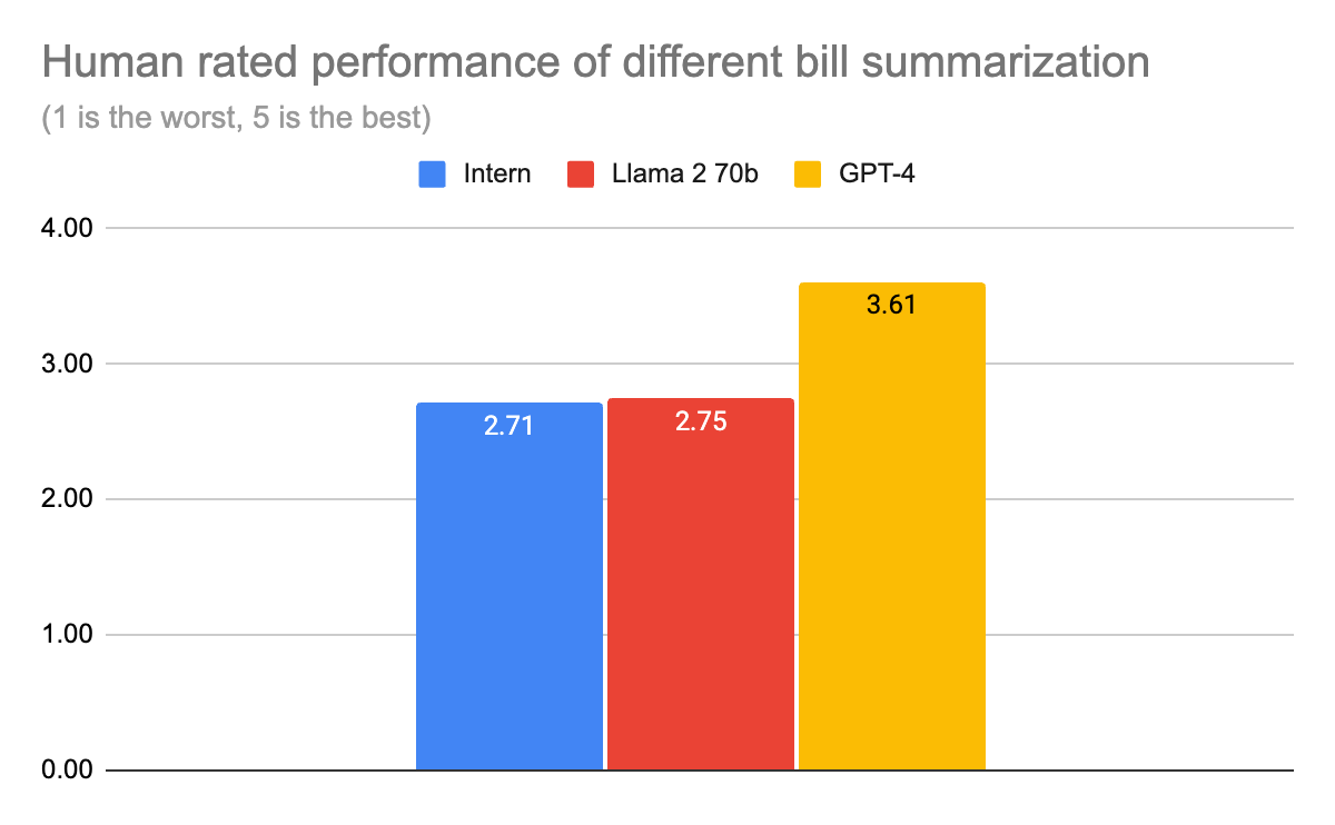 Human rated performance of different bill summarization