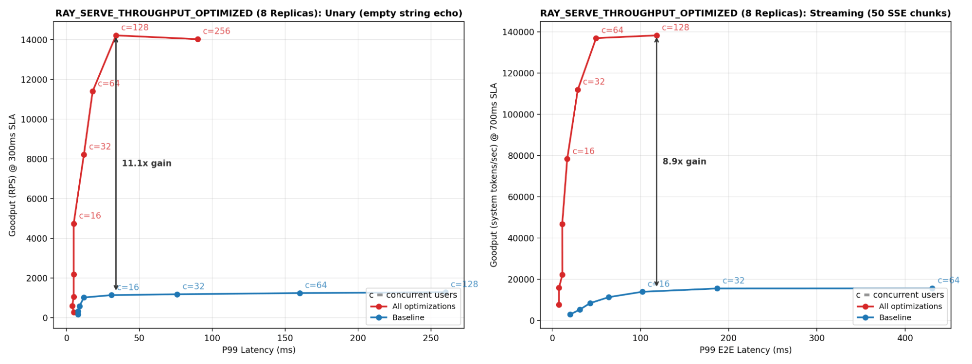 Diagram of default Ray Serve proxy. Client requests go through a Python proxy, then to CPU ingress and GPU model deployments via actor RPC.