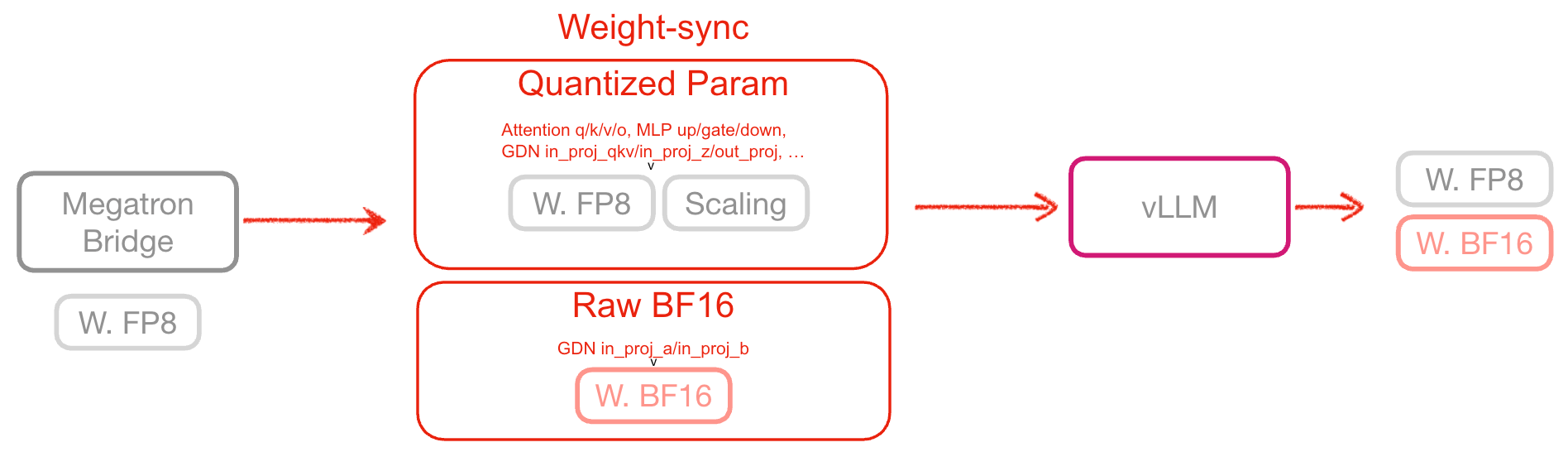 Figure 3 Quantized parameters are transferred as FP8 payloads with their block scales, while precision-sensitive tensors remain in BF16. vLLM installs the transferred representation without invoking an independent quantizer.