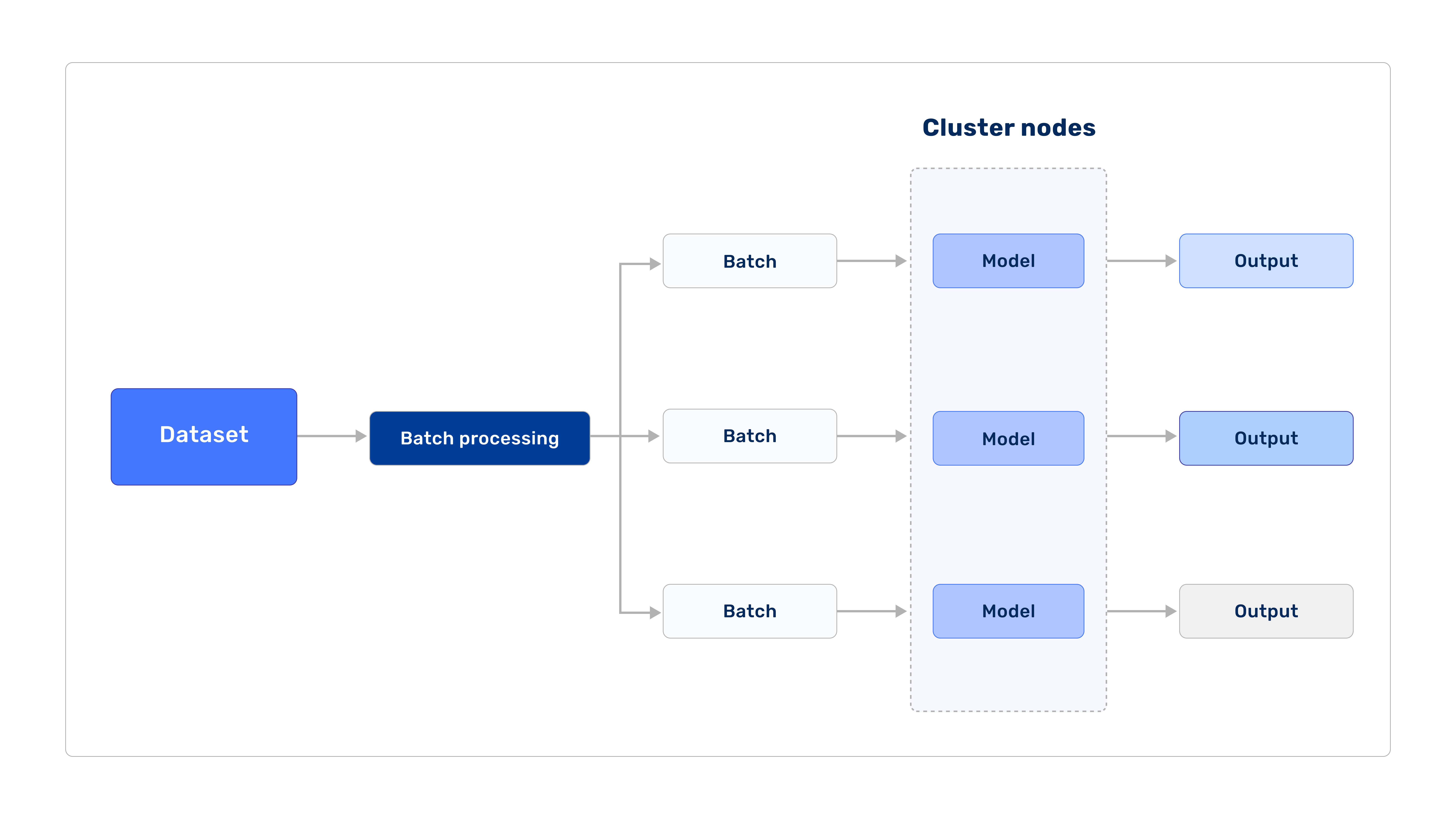 Offline Batch Inference