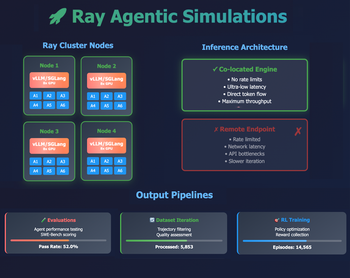 Massively parallel agentic simulations with Ray image