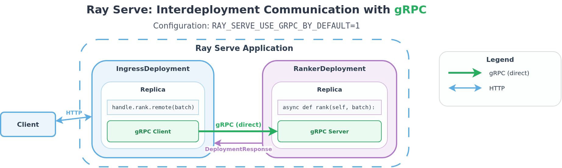 Diagram of gRPC communication in Ray Serve. Ingress uses a gRPC client to call a ranker service directly, bypassing Ray Core messaging.