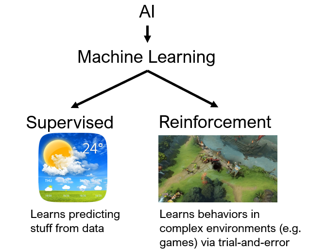 Supervised vs Unsupervised Learning