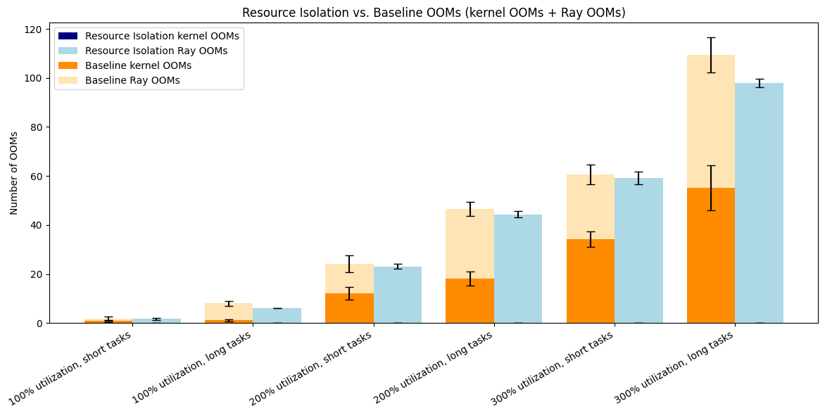 Resource Isolation vs. Baseline OOMs (kernel OOMs + Ray OOMs) Resource Isolation vs. Baseline OOMs (kernel OOMs + Ray OOMs)