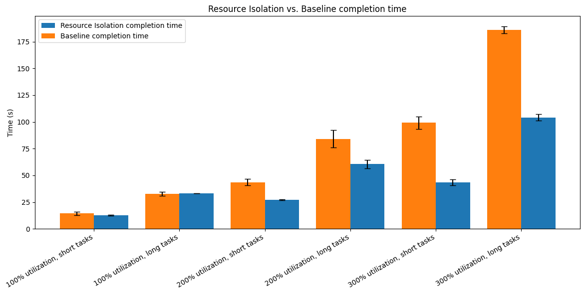 Resource Isolation vs. Baseline completion time Resource Isolation vs. Baseline completion time