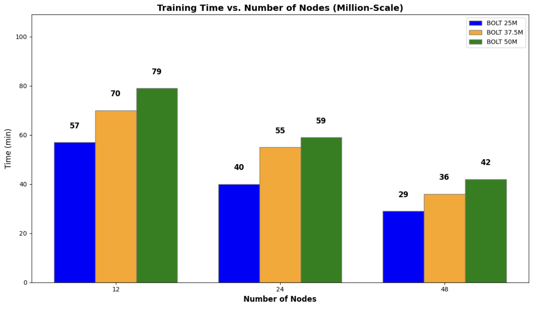 training time vs number of nodes
