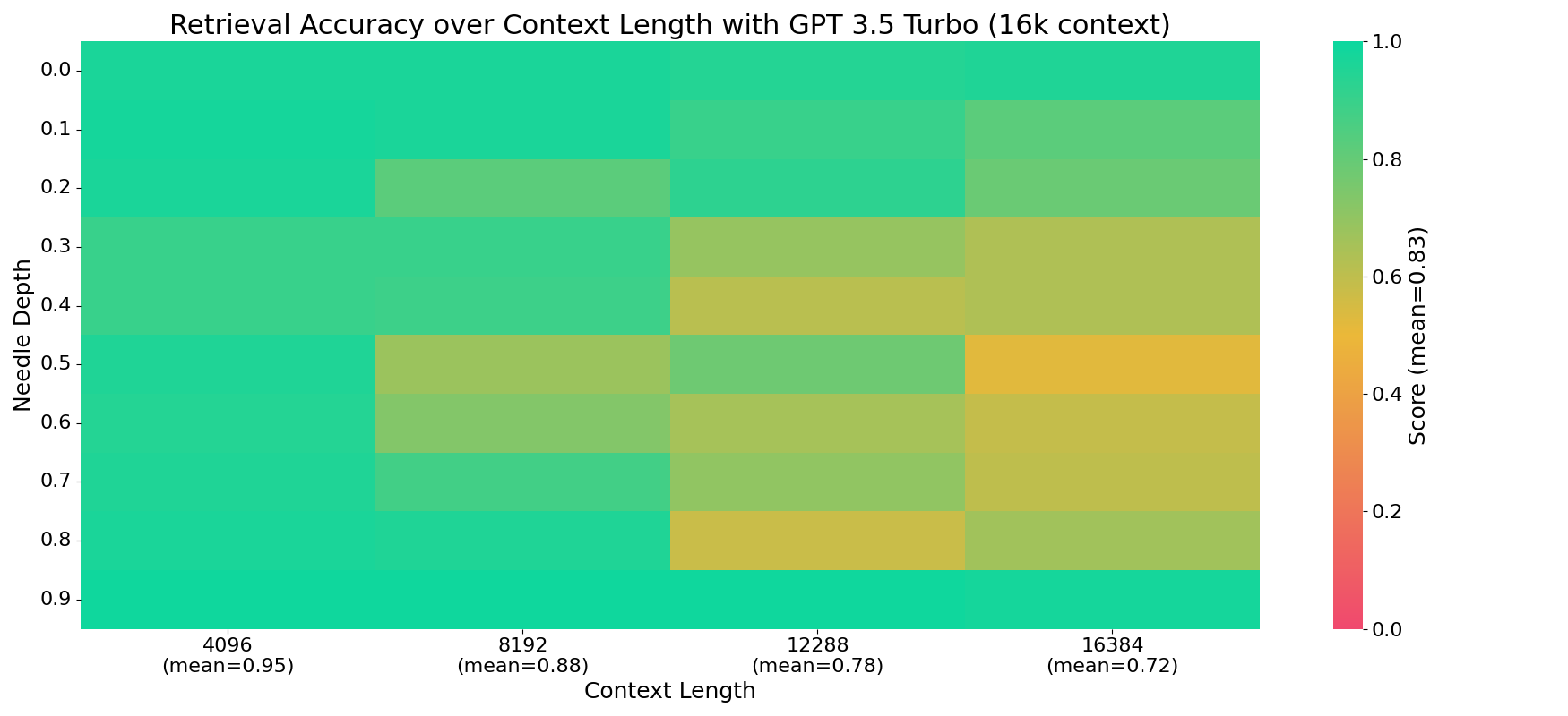 fine tuning llms accuracy context length gpt 3-5 turbo 16k