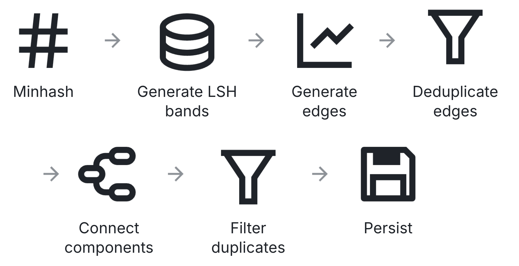 Fig 1 Stages in the deduplication workload