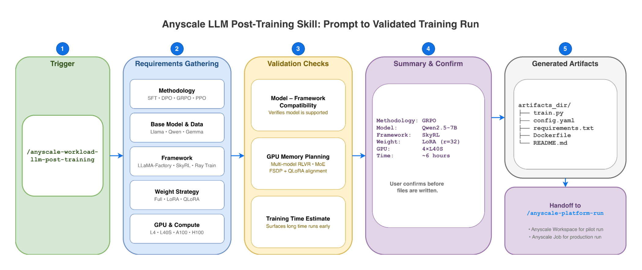 anyscale-llm-post-training-skill-image1