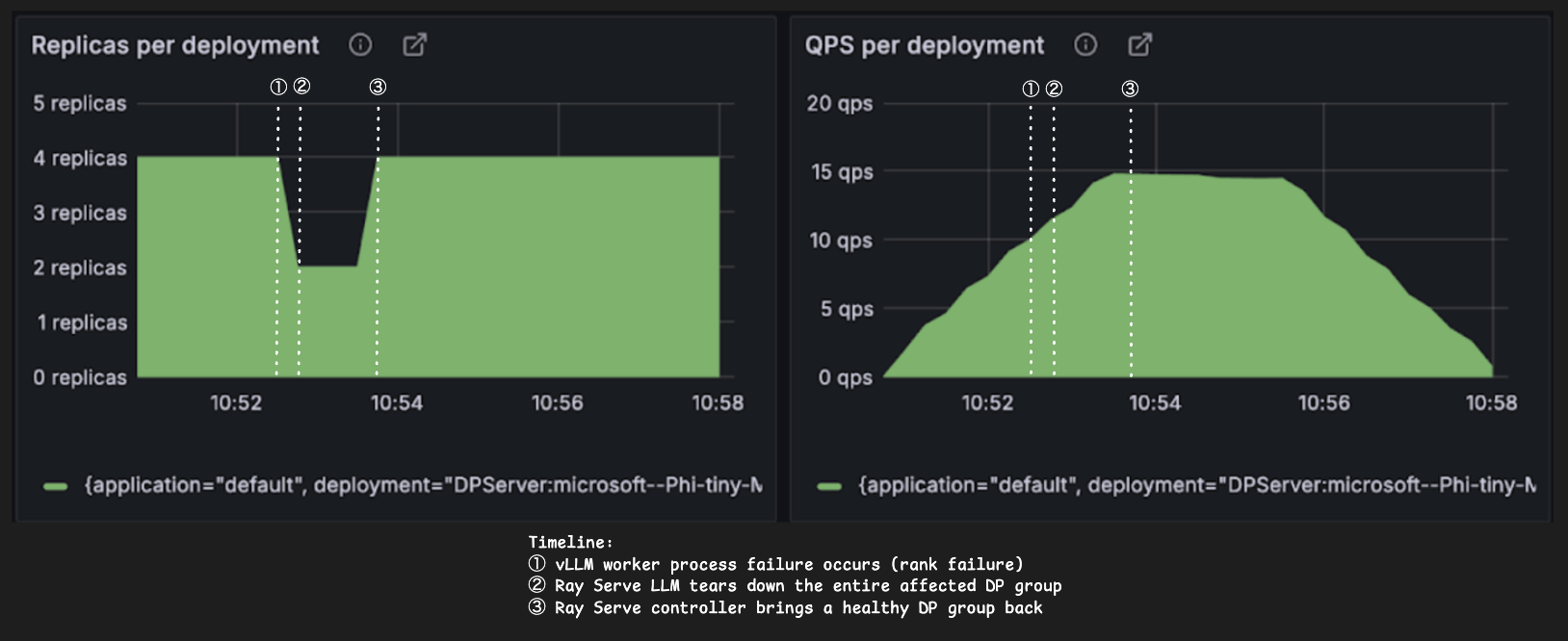 Recovery flow: failed GPU enters recovery, DP groups are rebalanced, experts reassigned, and system resumes normal dispatch and combine operations.