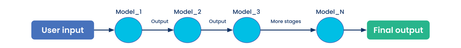 blog-deployment-graph-api-figure-1-model-chaining