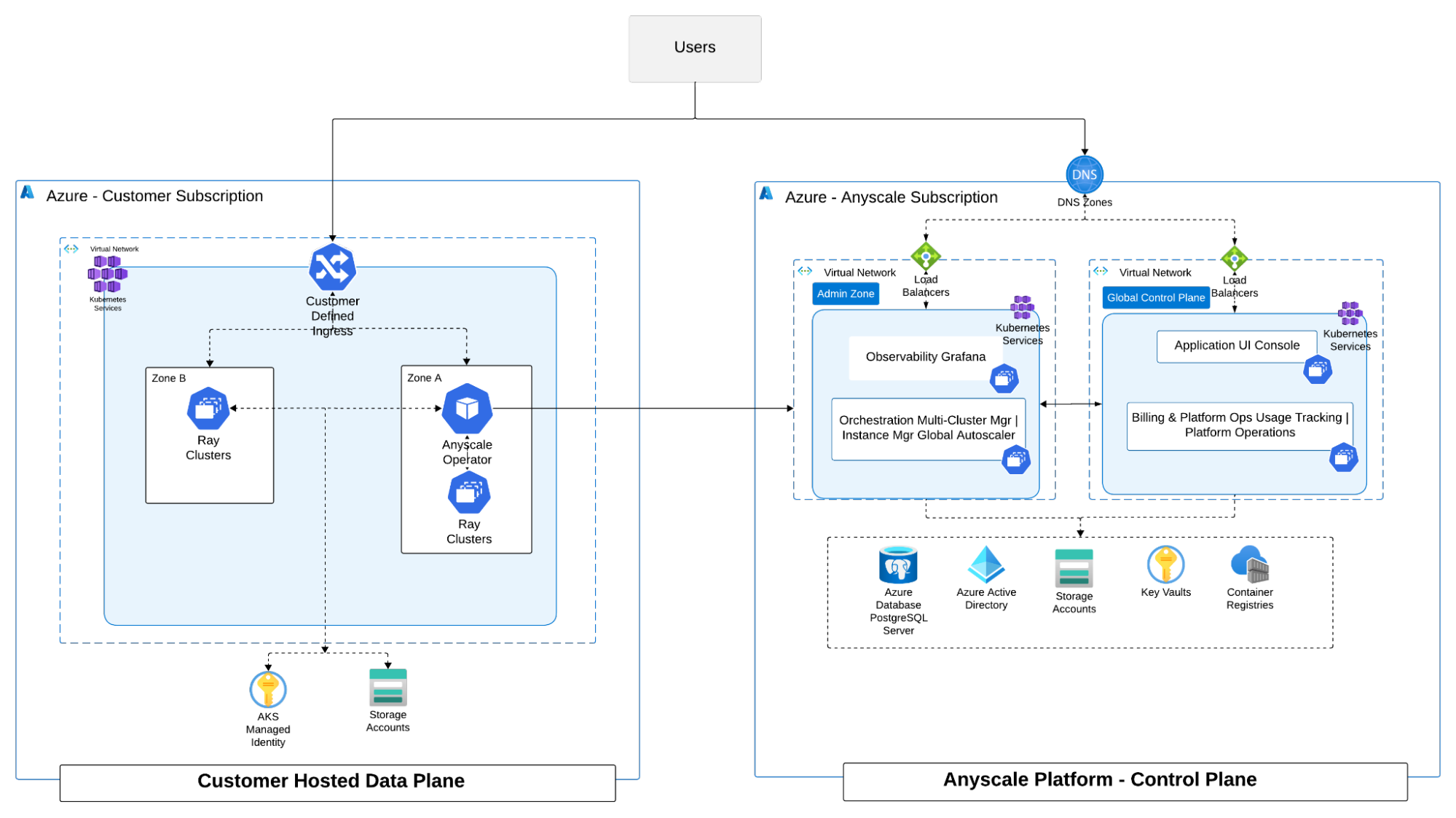 Anyscale resources are native to Azure, governed by Azure RBAC and Azure Policy, and billed through Azure with MACC drawdown