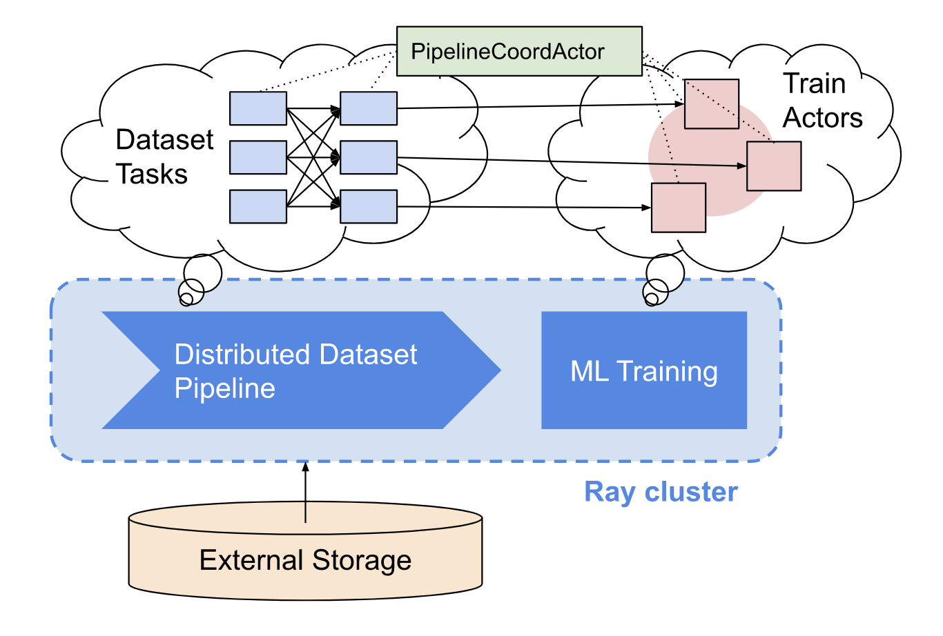 Data Ingest in a Third-Generation ML Architecture | Anyscale