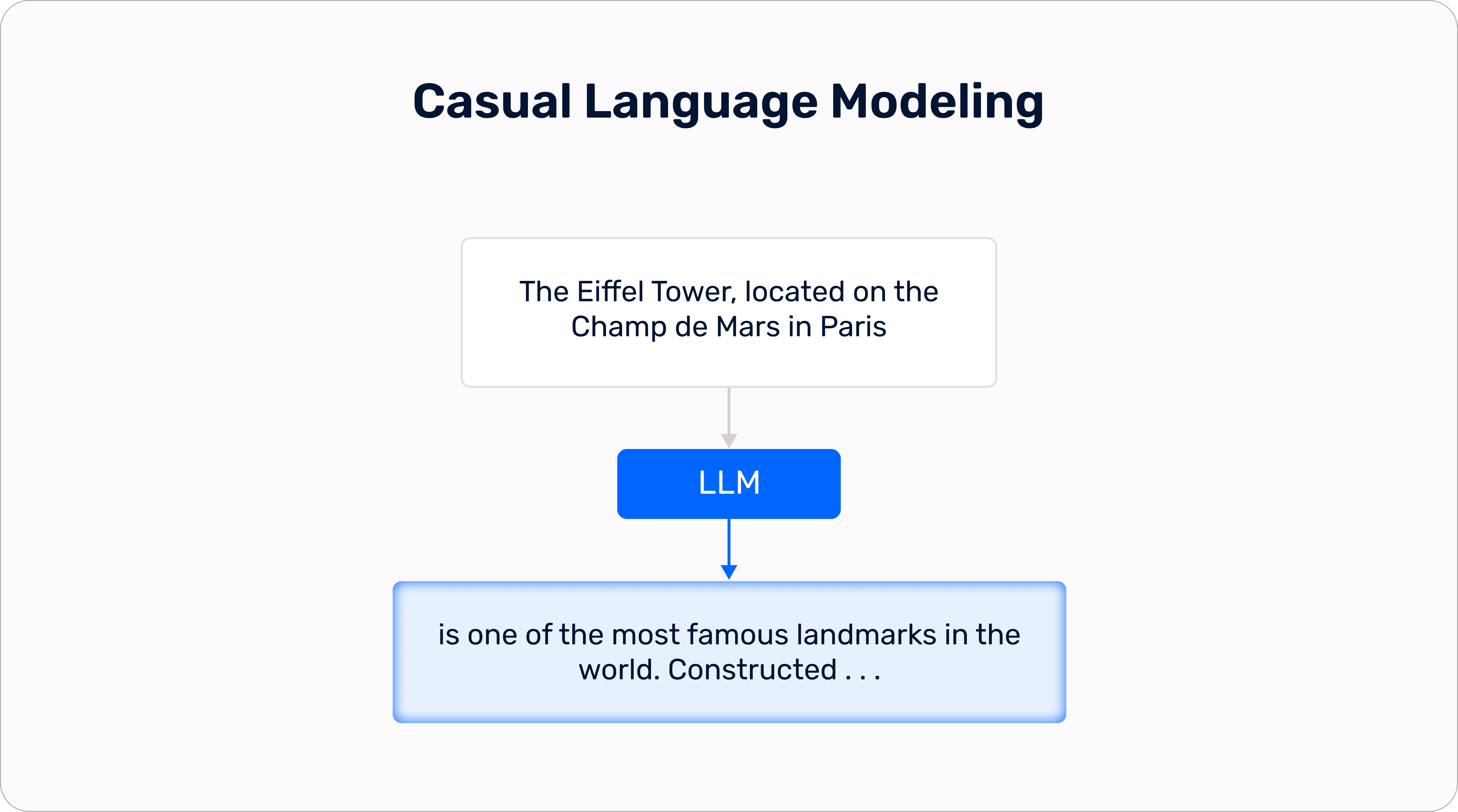 Casual Language Modeling