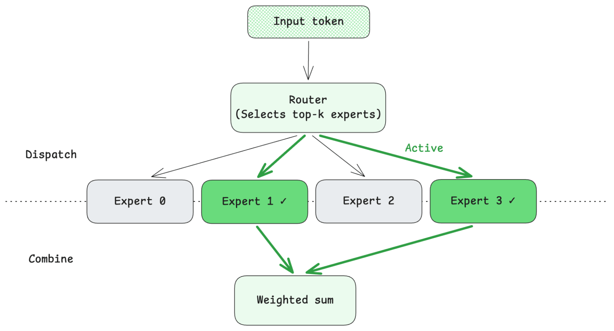 System diagram with Ray workers running DP0–DP3 attention layers and shared experts E0–E7, forming a data-parallel attention group coordinated by DeepEP kernels.