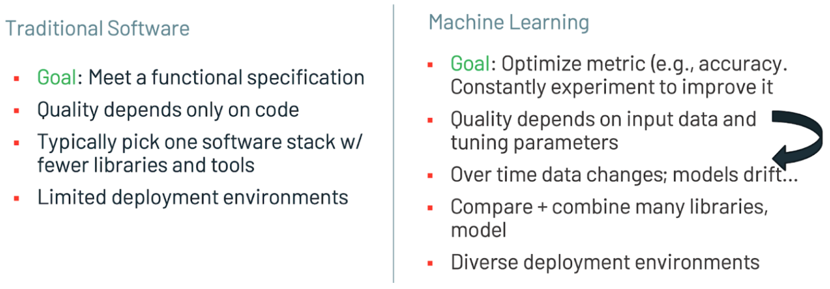 Traditional Software vs Machine Learning