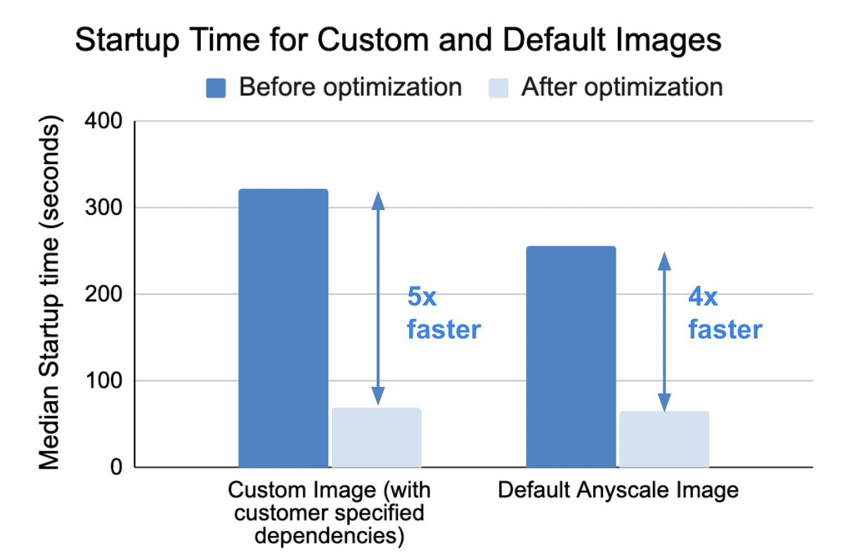 startup time for custom and default images