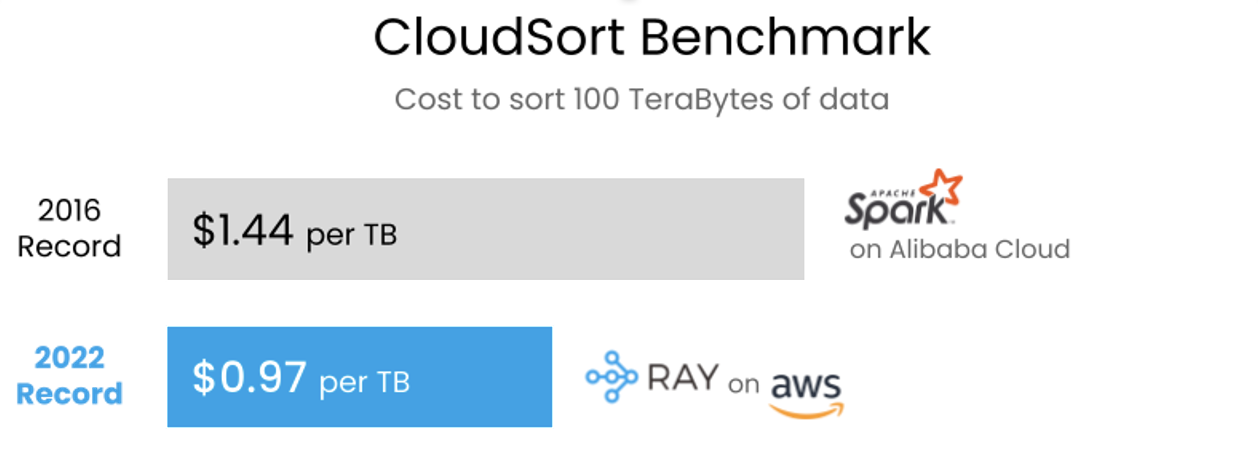 CloudSortBenchmark 01