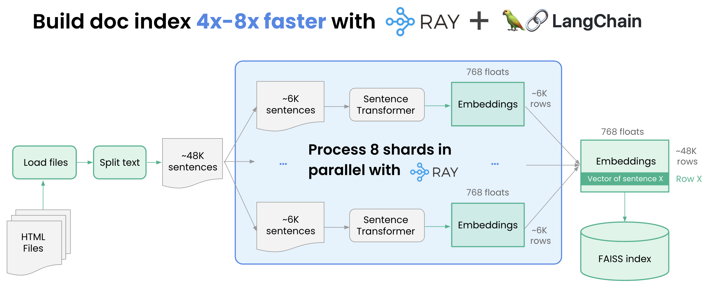 langchain-ray-accelerated-indexing